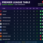 Premier League table 2026/27 standings
