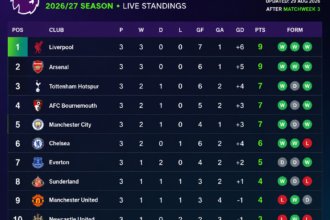 Premier League table 2026/27 standings