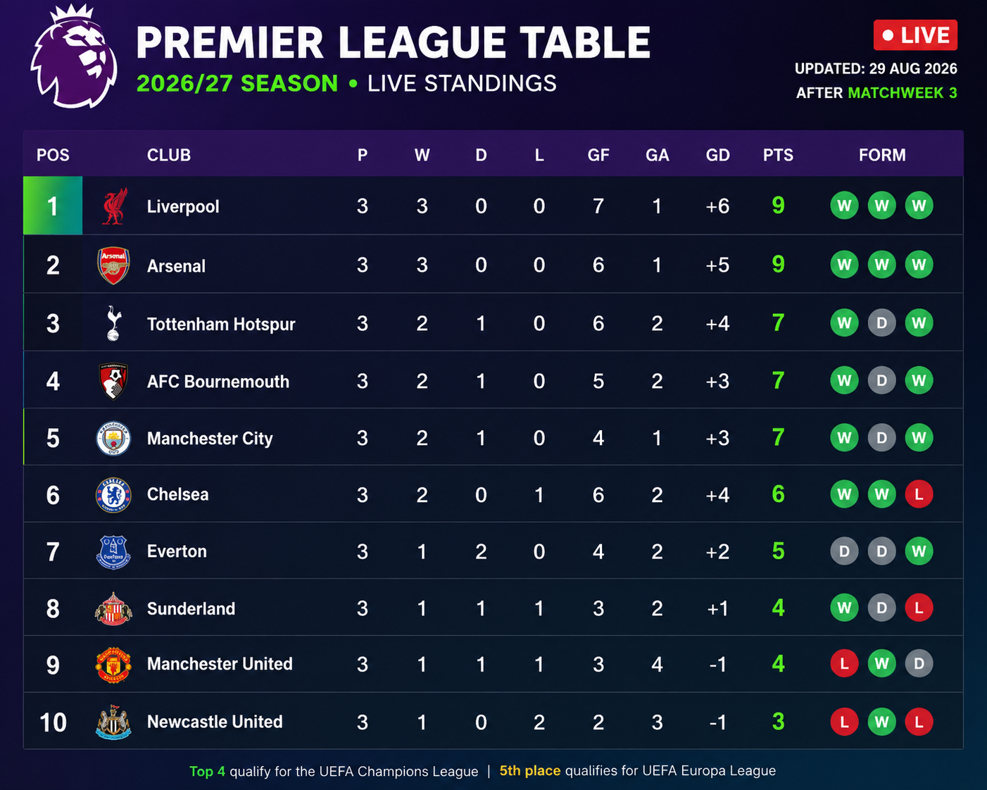 Premier League table 2026/27 standings